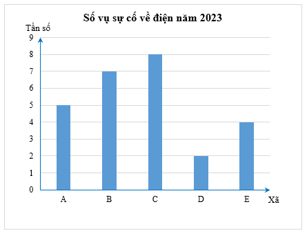 Biểu đồ sau biểu diễn số vụ sự cố về điện ở 5 xã của một huyện trong năm 2023