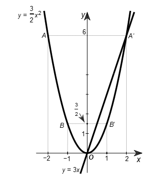 Cho parabol (P) y = (3/2) x^2 và đường thẳng d: y = 3x. Vẽ (P) và d trên cùng một mặt phẳng toạ độ Oxy