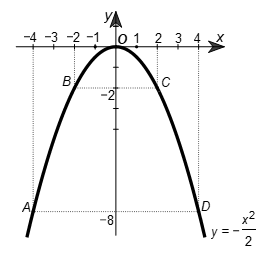 Cho hàm số y = -(x^2/2). Vẽ đồ thị của hàm số. Đường thẳng y = ax + b cắt đồ thị của hàm số đã cho tại hai điểm A và B