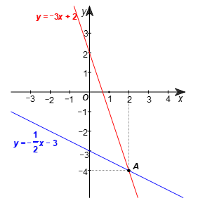 Cho hai đường thẳng y = -1/2x - 3 và y = –3x + 2. Vẽ hai đường thẳng đó trên cùng một hệ trục tọa độ