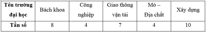 Bảng dưới đây thống kê số lượng kĩ sư của một doanh nghiệp theo trường đại học mà họ tốt nghiệp