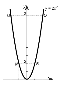 Cho hàm số y = ax^2 (a ≠ 0). Xác định hệ số a, biết rằng đồ thị (P) của hàm số cắt đường thẳng d: y = –2x + 4