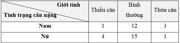 Kết quả kiểm tra tình trạng cân nặng của các bạn học sinh lớp 9B được thống kê lại ở bảng sau