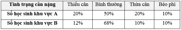 Vào đầu năm học, người ta lựa chọn ngẫu nhiên một số học sinh lớp 9 ở khu vực A