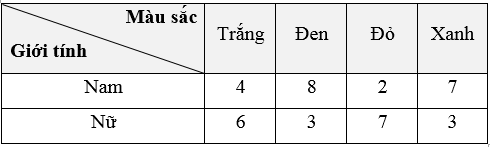 Bạn Minh quan tâm đến mối liên hệ giữa giới tính và màu sắc yêu thích nhất