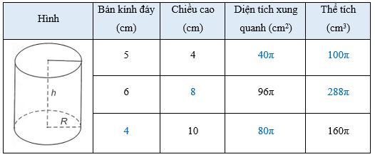 Thay dấu hỏi chấm bằng giá trị thích hợp và hoàn thành bảng sau vào vở trang 65 sách bài tập Toán 9 Tập 2