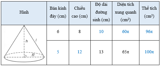 Thay dấu hỏi chấm bằng giá trị thích hợp và hoàn thành bảng sau vào vở trang 65 sách bài tập Toán 9 Tập 2