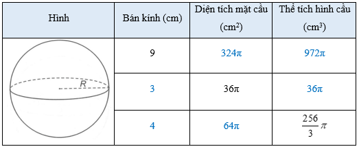 Thay dấu hỏi chấm bằng giá trị thích hợp và hoàn thành bảng sau vào vở trang 68 sách bài tập Toán 9 Tập 2