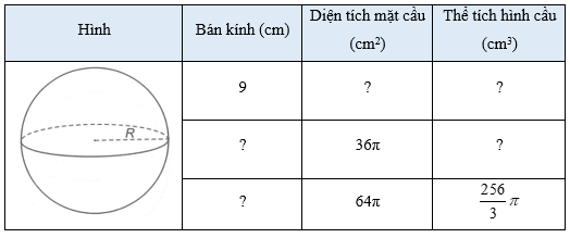 Thay dấu hỏi chấm bằng giá trị thích hợp và hoàn thành bảng sau vào vở trang 68 sách bài tập Toán 9 Tập 2