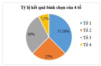 Trong buổi tổng kết năm học, lớp 9C đã thực hiện bình chọn cho danh hiệu Tổ học tập tích cực nhất của lớp