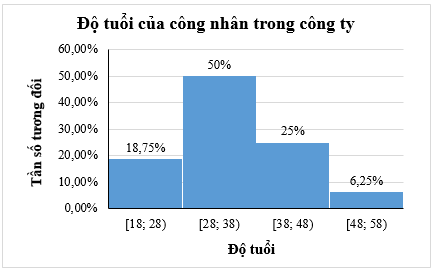 Bảng sau đây cho biết cơ cấu theo độ tuổi của công nhân trong một công ty may mặc