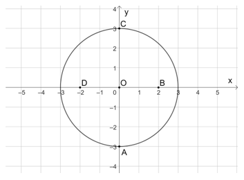 Trên mặt phẳng toạ độ Oxy, cho hai điểm A(0; –3) và B(2; 0). Gọi C và D là các điểm lần lượt đối xứng với A và B qua O