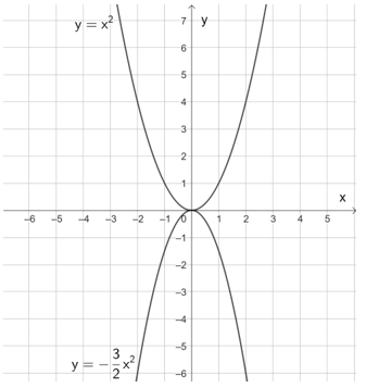 Cho hai hàm số: y = -3/2x^2  và y = x^2. Vẽ đồ thị của hai hàm số này trên cùng một mặt phẳng toạ độ