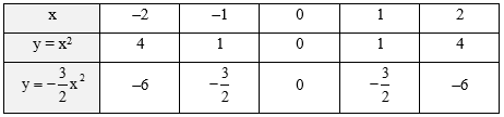 Cho hai hàm số: y = -3/2x^2  và y = x^2. Vẽ đồ thị của hai hàm số này trên cùng một mặt phẳng toạ độ