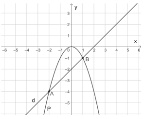 Trên cùng một mặt phẳng toạ độ Oxy, vẽ và đường thẳng (d): y = x – 2. Dùng đồ thị xác định toạ độ các giao điểm của hai đường này