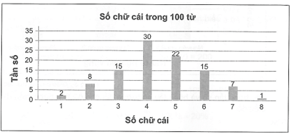 Bạn Giang chọn một đoạn văn gồm 100 từ và đếm số chữ cái trong mỗi từ của đoạn văn này cho kết quả như trong biểu đồ sau