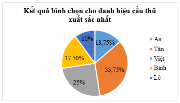 Kết quả bình chọn của khán giả cho danh hiệu cầu thủ xuất sắc nhất giải bóng đá học sinh trường Trung học cơ sở Chu Văn An