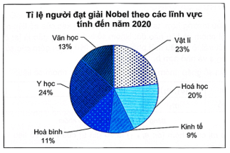 Cho biểu đồ hình quạt tròn sau trang 31 sách bài tập Toán 9 Tập 2