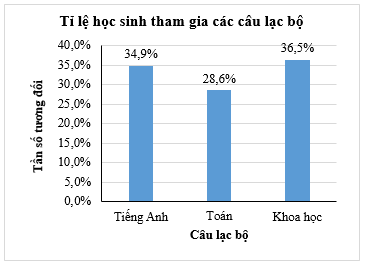 Với số liệu cho trong bài tập 7.15, hãy. Lập bảng tần số tương đối cho tỉ lệ học sinh tham gia các câu lạc bộ