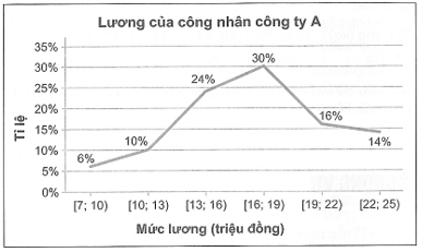 Cho biểu đồ tần số tương đối ghép nhóm dạng đoạn thẳng sau trang 36 sách bài tập Toán 9 Tập 2