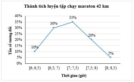 Bảng tần số ghép nhóm sau cho biết thành tích luyện tập của một vận động viên nghiệp dư chạy maraton 42 km