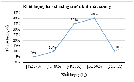 Kiểm tra khối lượng của một số bao xi măng trước khi xuất xưởng cho kết 1 quả như sau