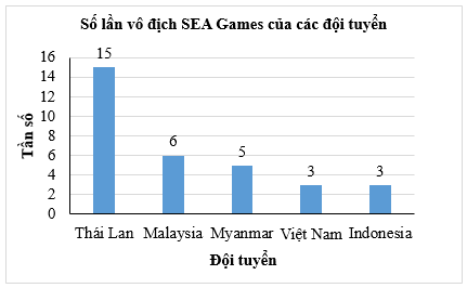 Biểu đồ hình quạt tròn sau đây cho biết tỉ lệ vô địch bóng đá nam SEA Games của các đội bóng