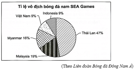 Biểu đồ hình quạt tròn sau đây cho biết tỉ lệ vô địch bóng đá nam SEA Games của các đội bóng