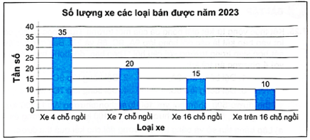 Biểu đồ sau cho biết số lượng các loại ô tô một cửa hàng bán được trong năm 2023