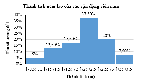 Thành tích ném lao của 40 vận động viên nam trong giải thể thao trên được cho như sau