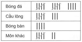 Bảng sau cho biết kết quả bình chọn môn thể thao được yêu thích nhất của các bạn học sinh lớp 9A