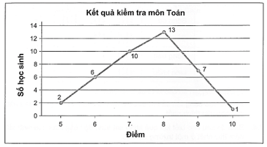 Cho biểu đồ tần số dạng đoạn thẳng sau. Lập bảng tần số cho dữ liệu được biểu diễn trên biểu đồ