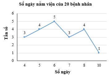 Thống kê số ngày nằm viện của 20 bệnh nhân được kết quả như sau trang 26 sách bài tập Toán 9 Tập 2