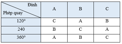 Cho tam giác đều ABC nội tiếp đường tròn (O) như Hình 9.14. Hãy cho biết các phép quay thuận chiều lần lượt 120°; 240°; 360°