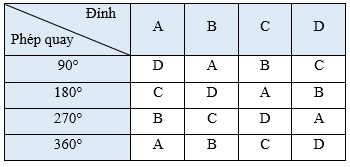 Cho hình vuông ABCD nội tiếp đường tròn (O) như Hình 9.15. Hãy cho biết các phép quay ngược chiều lần lượt 90°; 180°; 270°; 360°