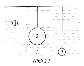 Ba quả cầu bằng thép được nhúng vào trong nước như hình 2.7. Nhận xét nào sau đây là đúng