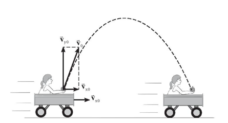 Một người ngồi trong một chiếc xe đang chuyển động sang phải với tốc độ không đổi