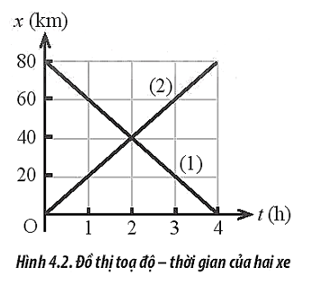 Đồ thị tọa độ - thời gian của hai xe 1 và 2 được biểu diễn như Hình 4.2