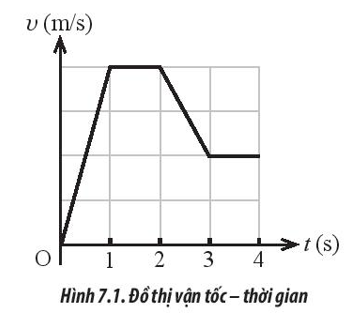 Quan sát đồ thị (v – t) trong Hình 7.1 của một vật đang chuyển động thẳng