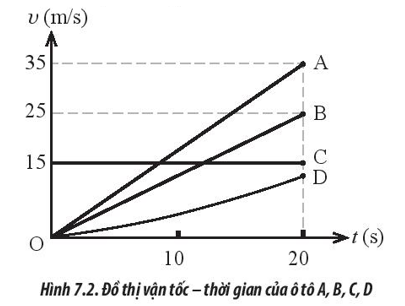 Hình 7.2 mô tả đồ thị (v – t) của bốn xe ô tô A, B, C, D