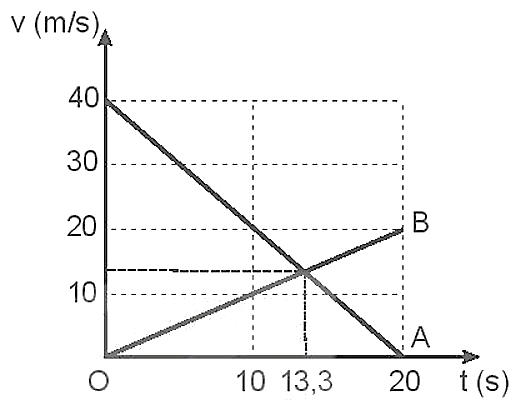 Hai vật A và B chuyển động cùng chiều trên đường thẳng có đồ thị vận tốc - thời gian