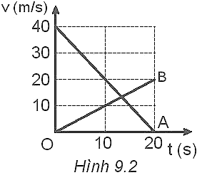 Hai vật A và B chuyển động cùng chiều trên đường thẳng có đồ thị vận tốc - thời gian