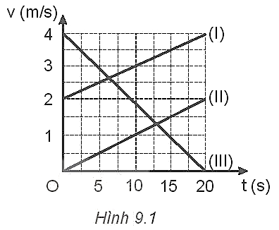 Hình 9.1 là đồ thị vận tốc - thời gian của ba chuyển động thẳng biến đổi đều
