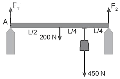 Một thanh đồng chất có chiều dài L, trọng lượng 200 N, treo một vật có trọng lượng 450 N