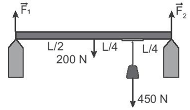 Một thanh đồng chất có chiều dài L, trọng lượng 200 N, treo một vật có trọng lượng 450 N