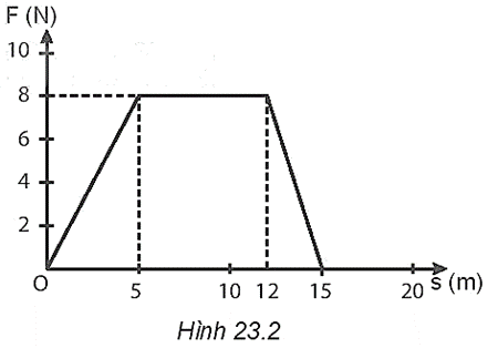 Một vật có khối lượng m = 2 kg đang đứng yên thì bị tác dụng bởi lực F