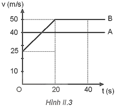 Hình II.3 là đồ thị vận tốc - thời gian của hai ô tô A và B cùng chạy