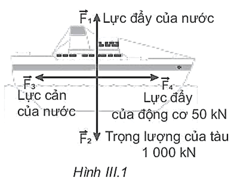 Con tàu trong Hình III.1 đang chuyển động theo một hướng xác định