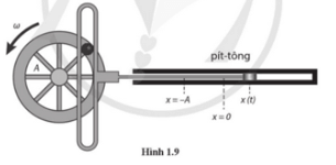 Bánh xe trong mô hình động cơ đơn giản ở Hình 1.9 có bán kính A = 0,250m