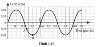 Cho đồ thị li độ – thời gian của một vật dao động điều hoà như Hình 1.10. Xác định